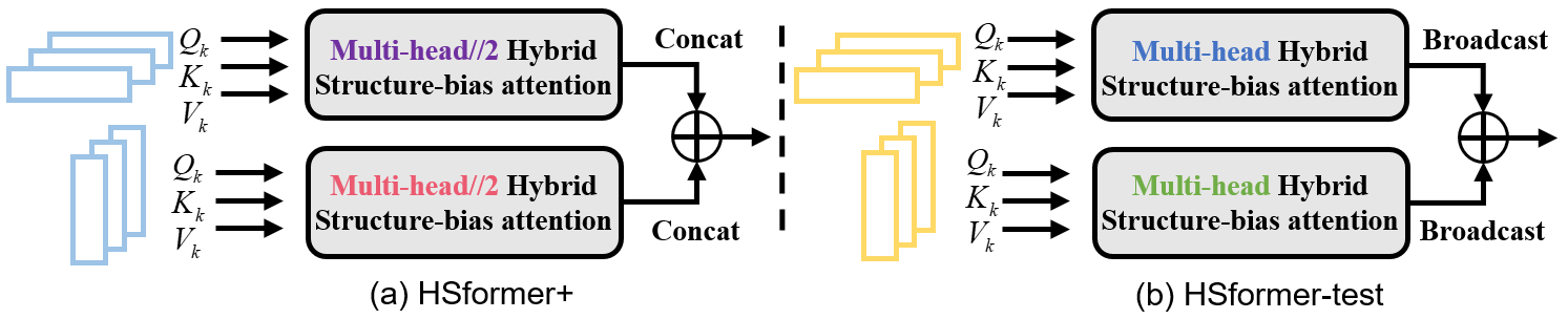 Ablation architecture